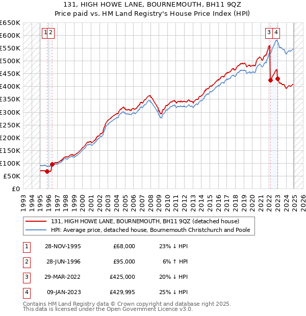 131, HIGH HOWE LANE, BOURNEMOUTH, BH11 9QZ: Price paid vs HM Land Registry's House Price Index