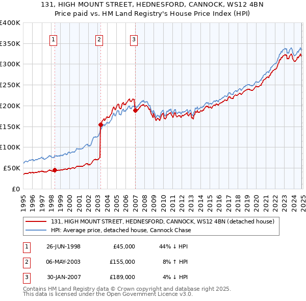 131, HIGH MOUNT STREET, HEDNESFORD, CANNOCK, WS12 4BN: Price paid vs HM Land Registry's House Price Index