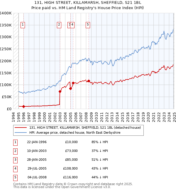 131, HIGH STREET, KILLAMARSH, SHEFFIELD, S21 1BL: Price paid vs HM Land Registry's House Price Index