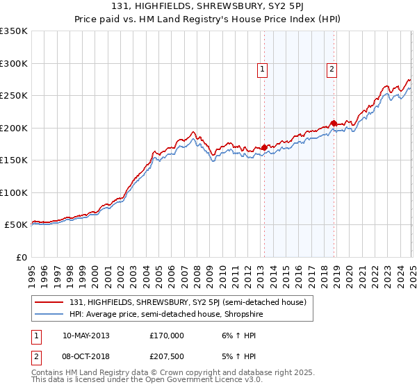 131, HIGHFIELDS, SHREWSBURY, SY2 5PJ: Price paid vs HM Land Registry's House Price Index