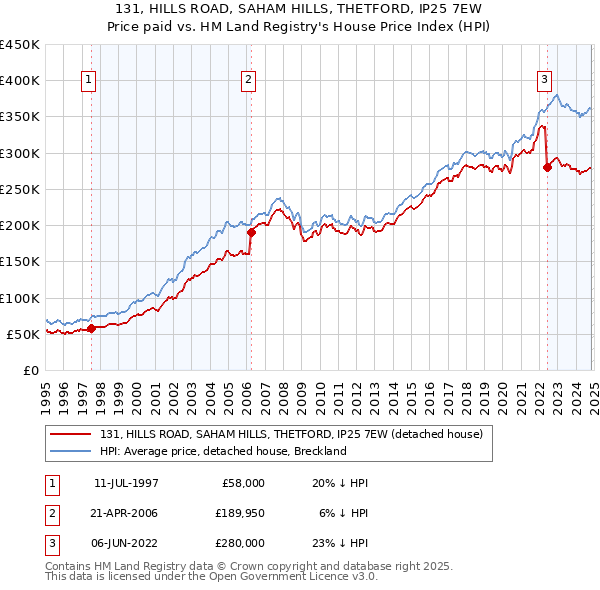 131, HILLS ROAD, SAHAM HILLS, THETFORD, IP25 7EW: Price paid vs HM Land Registry's House Price Index