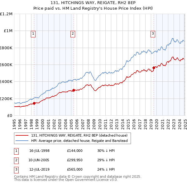 131, HITCHINGS WAY, REIGATE, RH2 8EP: Price paid vs HM Land Registry's House Price Index