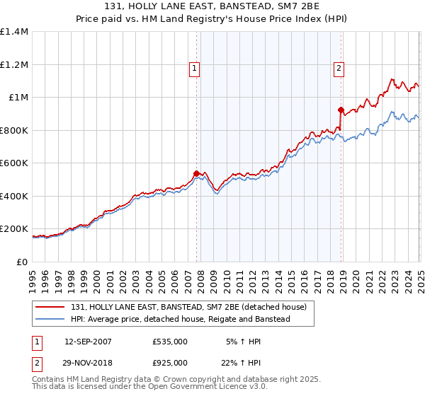 131, HOLLY LANE EAST, BANSTEAD, SM7 2BE: Price paid vs HM Land Registry's House Price Index