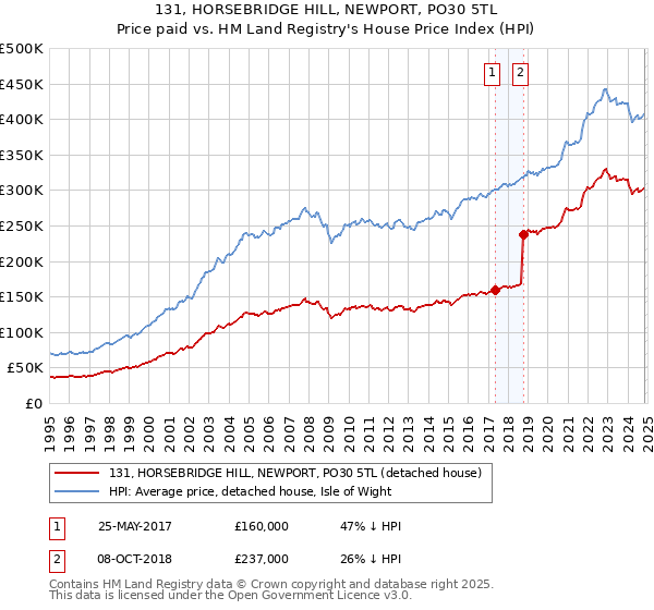 131, HORSEBRIDGE HILL, NEWPORT, PO30 5TL: Price paid vs HM Land Registry's House Price Index