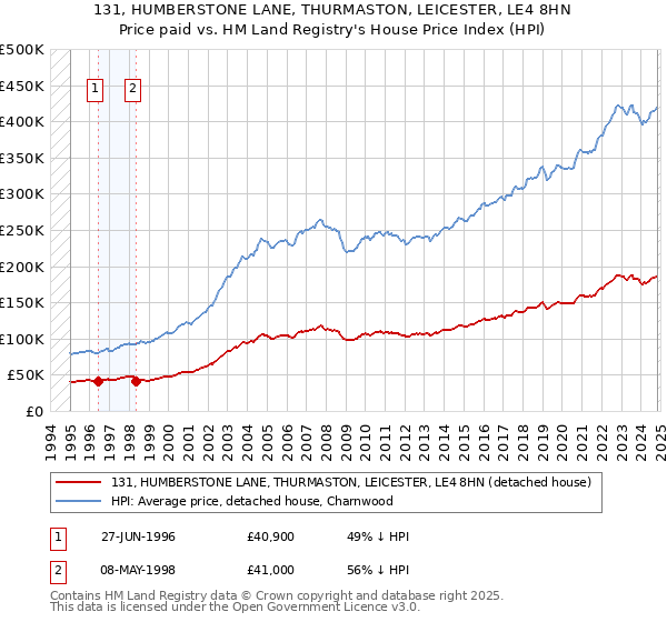 131, HUMBERSTONE LANE, THURMASTON, LEICESTER, LE4 8HN: Price paid vs HM Land Registry's House Price Index