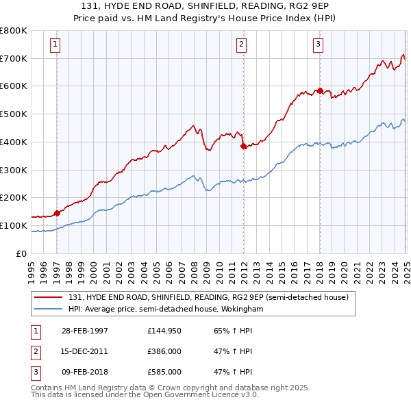 131, HYDE END ROAD, SHINFIELD, READING, RG2 9EP: Price paid vs HM Land Registry's House Price Index