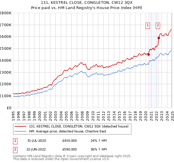 131, KESTREL CLOSE, CONGLETON, CW12 3QX: Price paid vs HM Land Registry's House Price Index