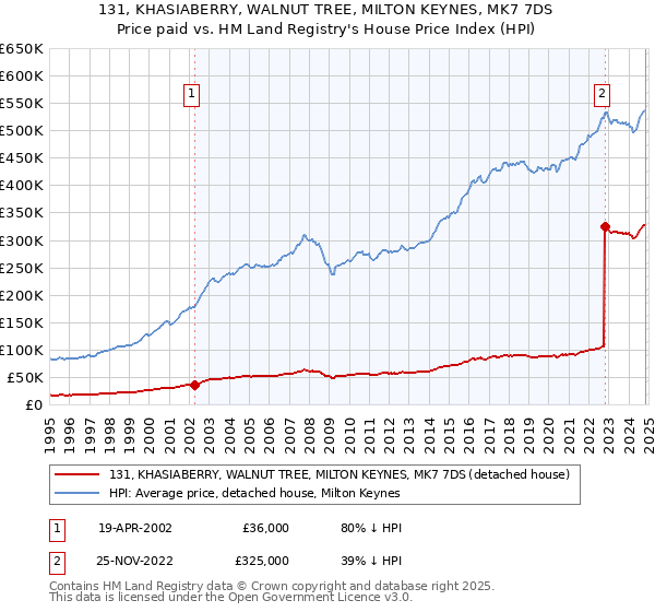 131, KHASIABERRY, WALNUT TREE, MILTON KEYNES, MK7 7DS: Price paid vs HM Land Registry's House Price Index