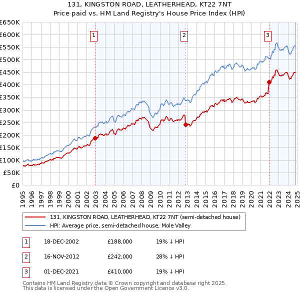 131, KINGSTON ROAD, LEATHERHEAD, KT22 7NT: Price paid vs HM Land Registry's House Price Index