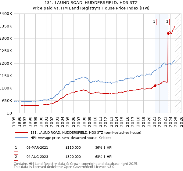 131, LAUND ROAD, HUDDERSFIELD, HD3 3TZ: Price paid vs HM Land Registry's House Price Index