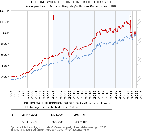 131, LIME WALK, HEADINGTON, OXFORD, OX3 7AD: Price paid vs HM Land Registry's House Price Index