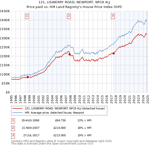 131, LISWERRY ROAD, NEWPORT, NP19 4LJ: Price paid vs HM Land Registry's House Price Index