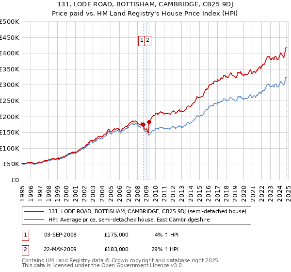 131, LODE ROAD, BOTTISHAM, CAMBRIDGE, CB25 9DJ: Price paid vs HM Land Registry's House Price Index