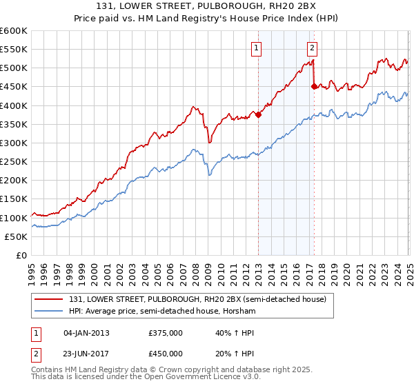 131, LOWER STREET, PULBOROUGH, RH20 2BX: Price paid vs HM Land Registry's House Price Index