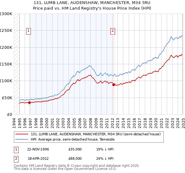 131, LUMB LANE, AUDENSHAW, MANCHESTER, M34 5RU: Price paid vs HM Land Registry's House Price Index