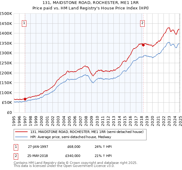 131, MAIDSTONE ROAD, ROCHESTER, ME1 1RR: Price paid vs HM Land Registry's House Price Index