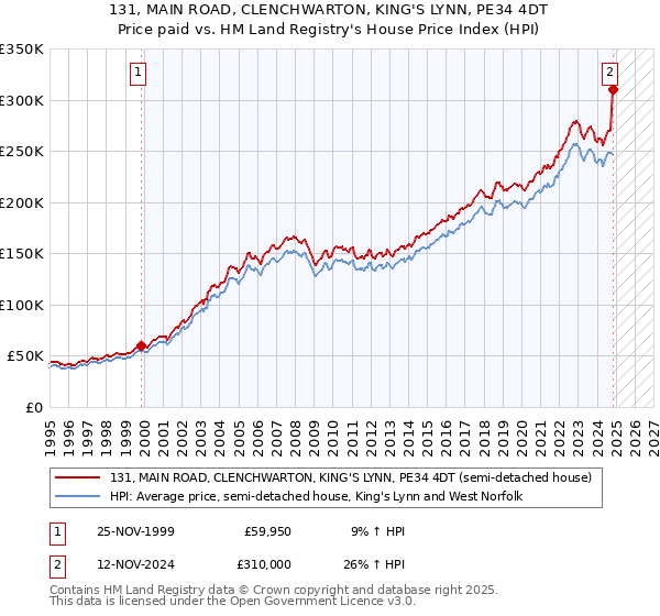 131, MAIN ROAD, CLENCHWARTON, KING'S LYNN, PE34 4DT: Price paid vs HM Land Registry's House Price Index