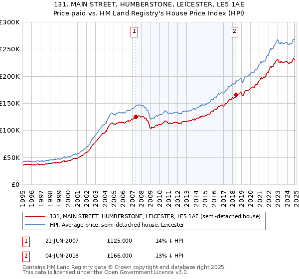 131, MAIN STREET, HUMBERSTONE, LEICESTER, LE5 1AE: Price paid vs HM Land Registry's House Price Index