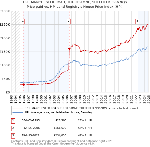 131, MANCHESTER ROAD, THURLSTONE, SHEFFIELD, S36 9QS: Price paid vs HM Land Registry's House Price Index