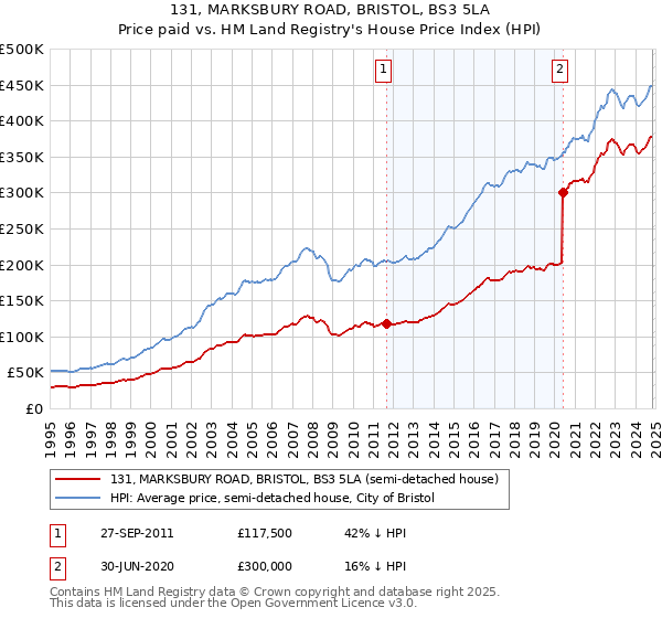 131, MARKSBURY ROAD, BRISTOL, BS3 5LA: Price paid vs HM Land Registry's House Price Index