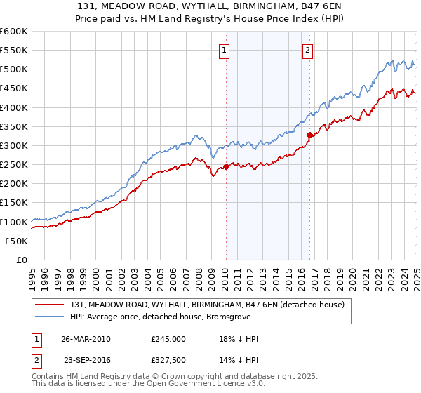 131, MEADOW ROAD, WYTHALL, BIRMINGHAM, B47 6EN: Price paid vs HM Land Registry's House Price Index