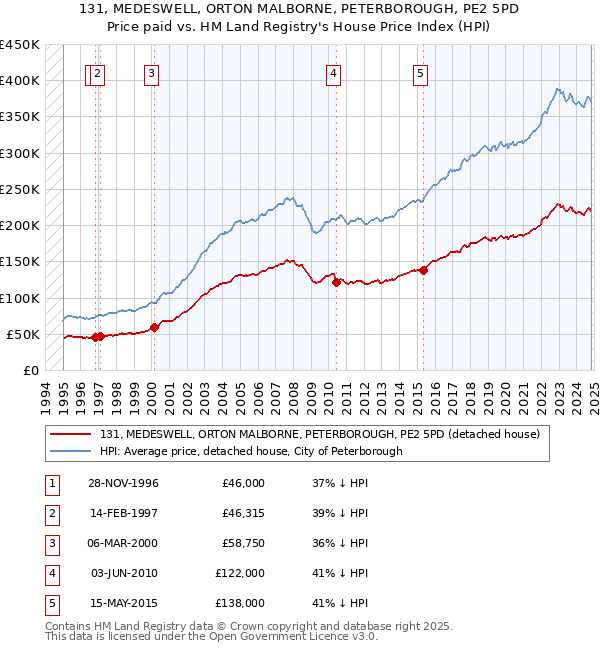 131, MEDESWELL, ORTON MALBORNE, PETERBOROUGH, PE2 5PD: Price paid vs HM Land Registry's House Price Index