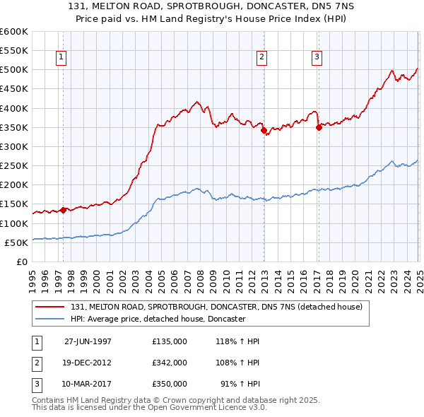 131, MELTON ROAD, SPROTBROUGH, DONCASTER, DN5 7NS: Price paid vs HM Land Registry's House Price Index