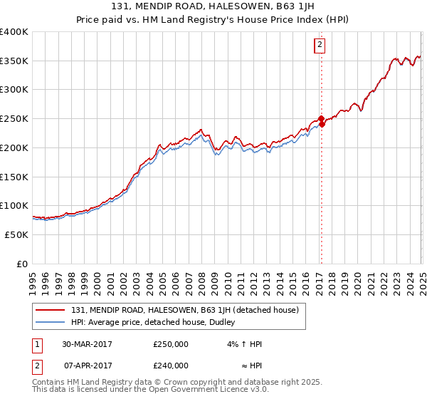 131, MENDIP ROAD, HALESOWEN, B63 1JH: Price paid vs HM Land Registry's House Price Index