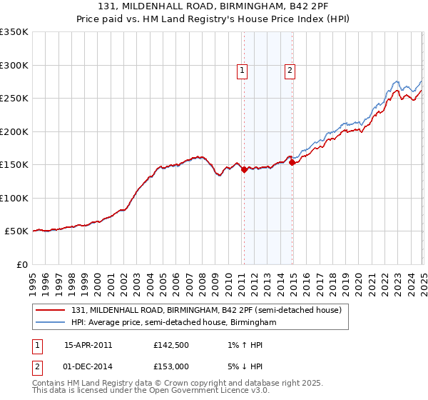 131, MILDENHALL ROAD, BIRMINGHAM, B42 2PF: Price paid vs HM Land Registry's House Price Index