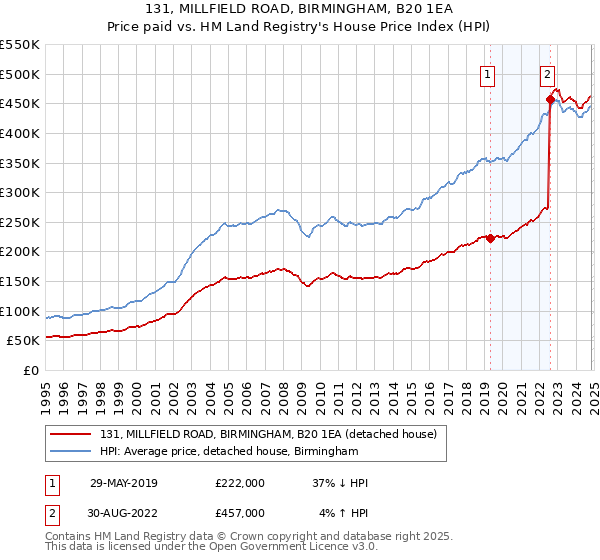 131, MILLFIELD ROAD, BIRMINGHAM, B20 1EA: Price paid vs HM Land Registry's House Price Index