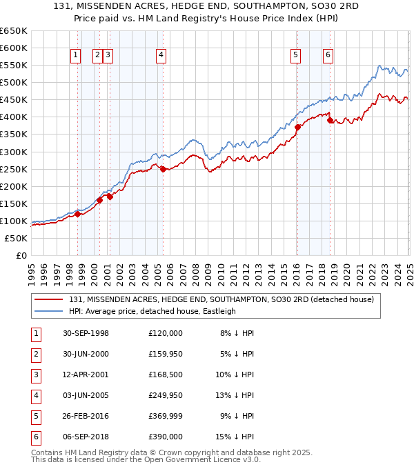 131, MISSENDEN ACRES, HEDGE END, SOUTHAMPTON, SO30 2RD: Price paid vs HM Land Registry's House Price Index