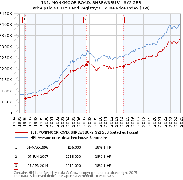 131, MONKMOOR ROAD, SHREWSBURY, SY2 5BB: Price paid vs HM Land Registry's House Price Index