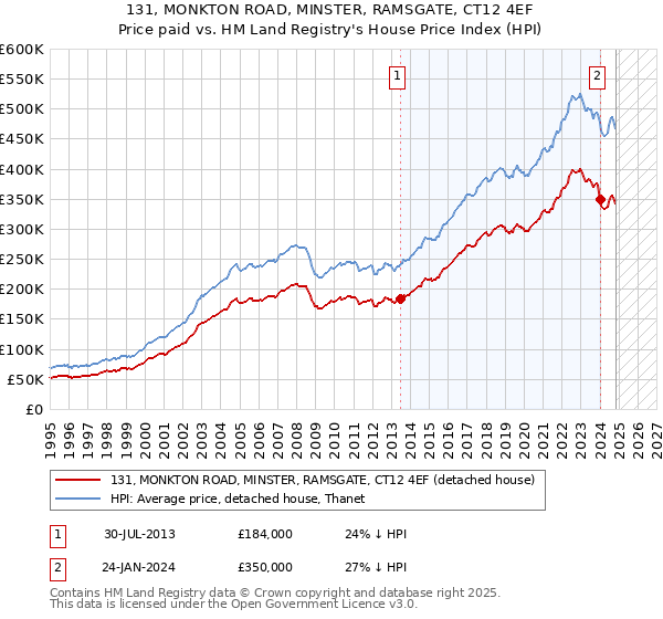 131, MONKTON ROAD, MINSTER, RAMSGATE, CT12 4EF: Price paid vs HM Land Registry's House Price Index