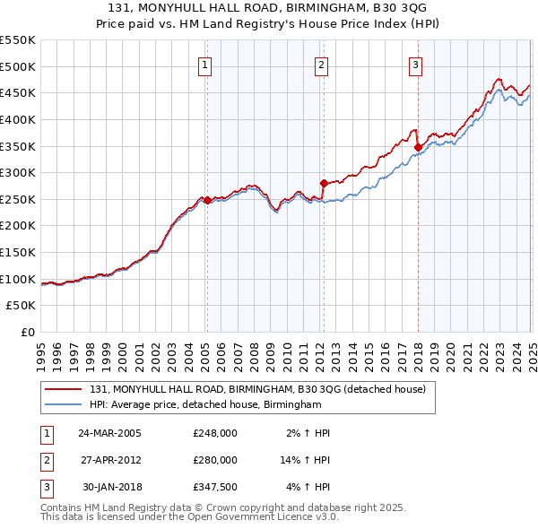 131, MONYHULL HALL ROAD, BIRMINGHAM, B30 3QG: Price paid vs HM Land Registry's House Price Index