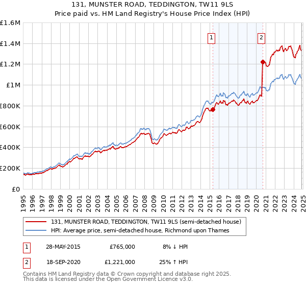 131, MUNSTER ROAD, TEDDINGTON, TW11 9LS: Price paid vs HM Land Registry's House Price Index