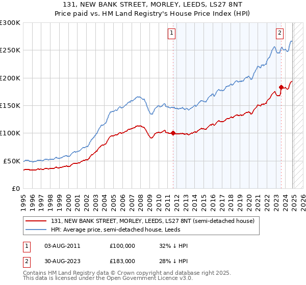 131, NEW BANK STREET, MORLEY, LEEDS, LS27 8NT: Price paid vs HM Land Registry's House Price Index