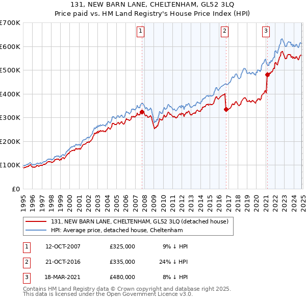 131, NEW BARN LANE, CHELTENHAM, GL52 3LQ: Price paid vs HM Land Registry's House Price Index