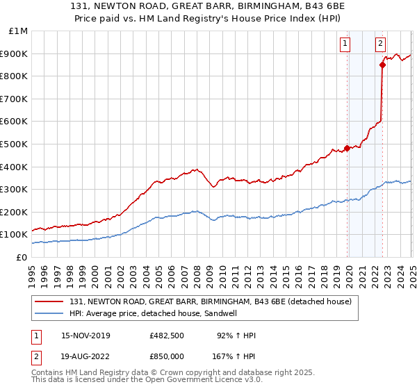 131, NEWTON ROAD, GREAT BARR, BIRMINGHAM, B43 6BE: Price paid vs HM Land Registry's House Price Index