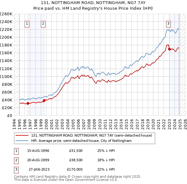 131, NOTTINGHAM ROAD, NOTTINGHAM, NG7 7AY: Price paid vs HM Land Registry's House Price Index