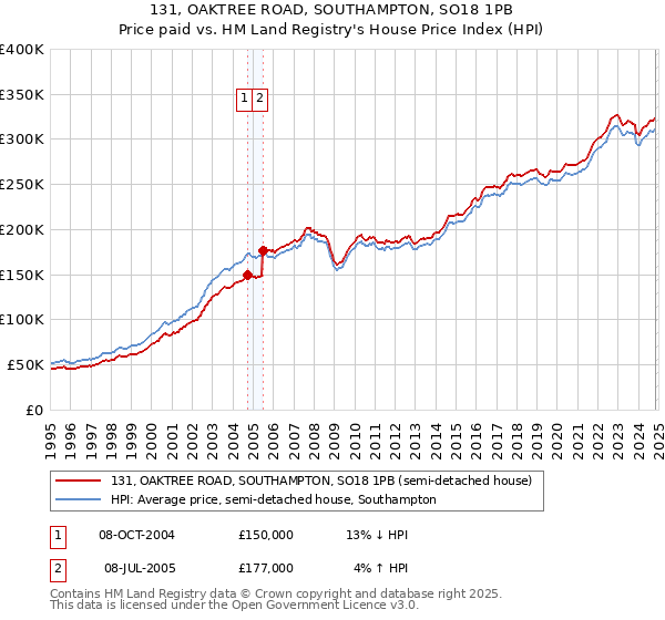 131, OAKTREE ROAD, SOUTHAMPTON, SO18 1PB: Price paid vs HM Land Registry's House Price Index