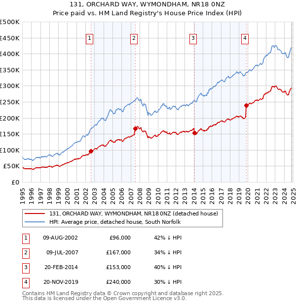 131, ORCHARD WAY, WYMONDHAM, NR18 0NZ: Price paid vs HM Land Registry's House Price Index