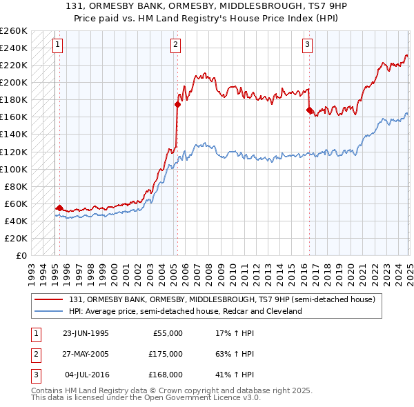 131, ORMESBY BANK, ORMESBY, MIDDLESBROUGH, TS7 9HP: Price paid vs HM Land Registry's House Price Index