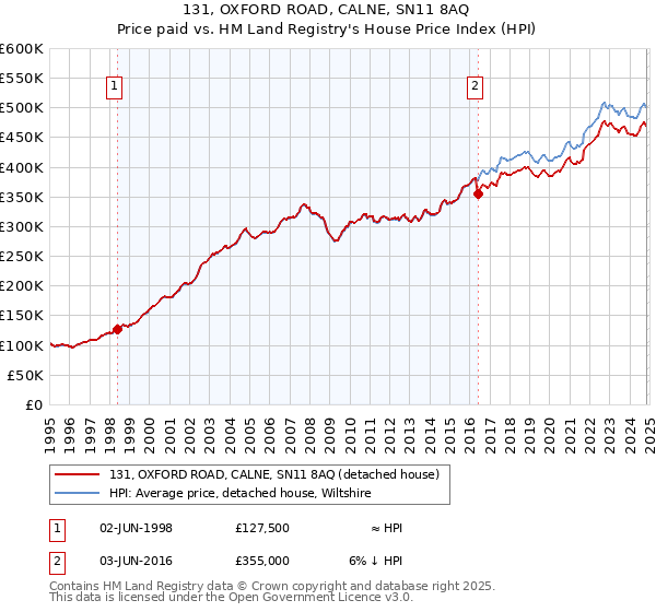 131, OXFORD ROAD, CALNE, SN11 8AQ: Price paid vs HM Land Registry's House Price Index