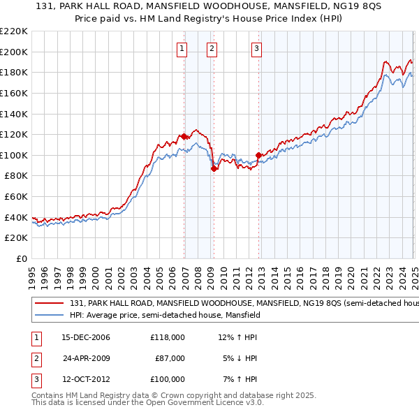 131, PARK HALL ROAD, MANSFIELD WOODHOUSE, MANSFIELD, NG19 8QS: Price paid vs HM Land Registry's House Price Index