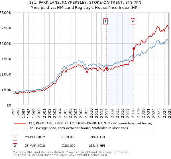 131, PARK LANE, KNYPERSLEY, STOKE-ON-TRENT, ST8 7PN: Price paid vs HM Land Registry's House Price Index