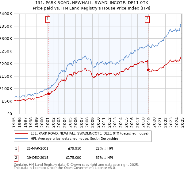 131, PARK ROAD, NEWHALL, SWADLINCOTE, DE11 0TX: Price paid vs HM Land Registry's House Price Index