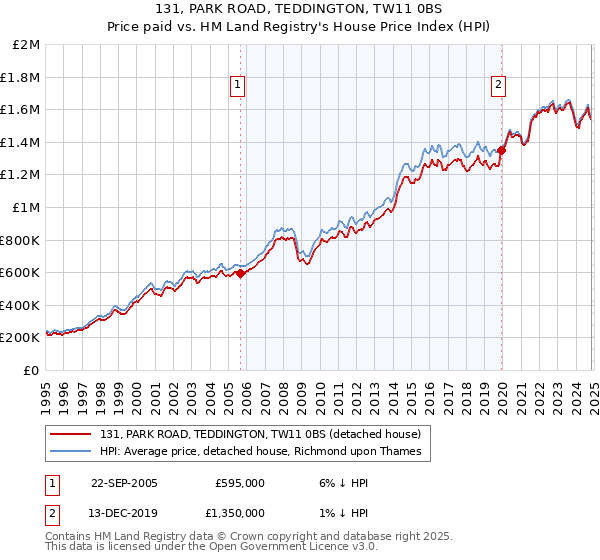 131, PARK ROAD, TEDDINGTON, TW11 0BS: Price paid vs HM Land Registry's House Price Index