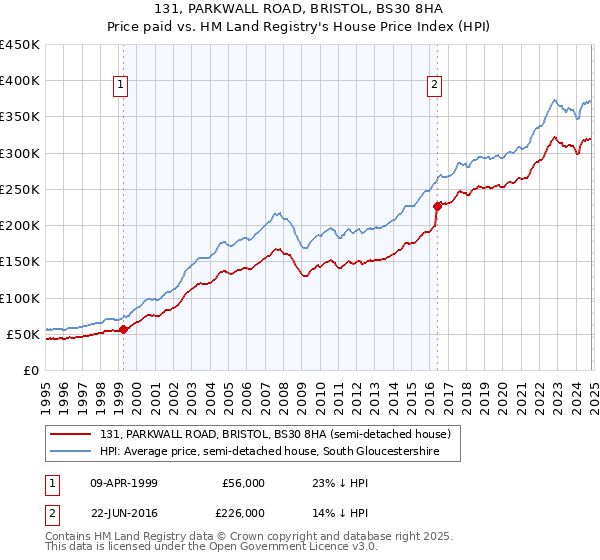 131, PARKWALL ROAD, BRISTOL, BS30 8HA: Price paid vs HM Land Registry's House Price Index