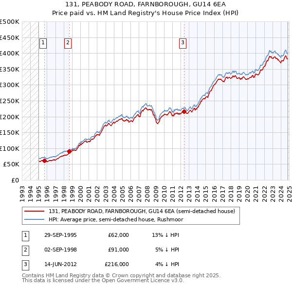 131, PEABODY ROAD, FARNBOROUGH, GU14 6EA: Price paid vs HM Land Registry's House Price Index