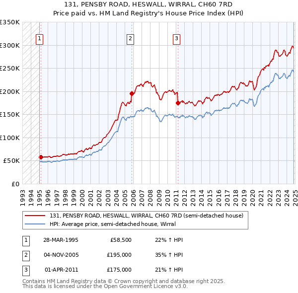 131, PENSBY ROAD, HESWALL, WIRRAL, CH60 7RD: Price paid vs HM Land Registry's House Price Index